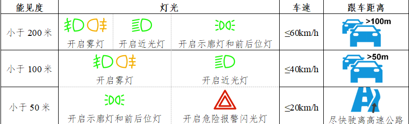 公安部交通管理局发布雾天安全行车指南(图14)