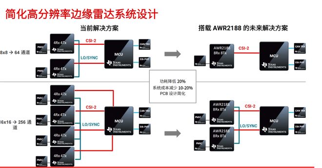 德州仪器CES2026深度解构：三大技术支柱如何撑起软件定义汽车的未来(图4)