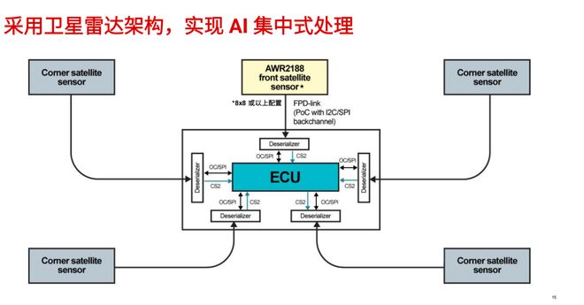 德州仪器CES2026深度解构：三大技术支柱如何撑起软件定义汽车的未来(图5)